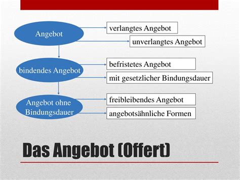 Es gibt verlangte und unverlangte angebote. Verlangtes Und Unverlangtes Angebot Beispiel - Ist An ...