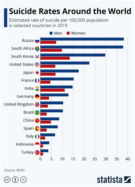chart suicide rates around the world statista