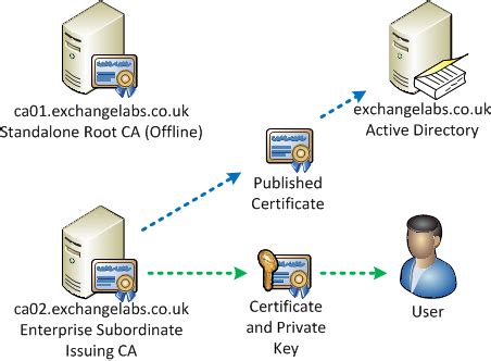 Configuring Certificate Based Authentication For Exchange