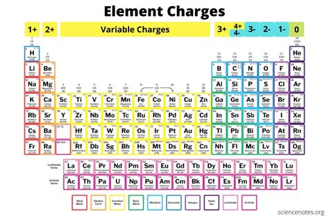 For example carbon is made entirely unlike a compound, an element cannot be broken down (chemically) into a more simple substance. Element Charges Chart - How to Know the Charge of an Atom