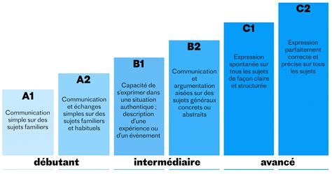 B1 B2 C1 C2 Niveles De Qué Significa A1 A2 B1 B2 C2 Tu Nivel