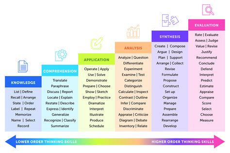 Bloom S Taxonomy Revised Levels Verbs For Goals