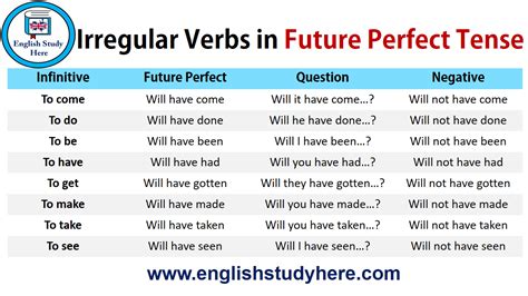 Irregular Verbs In Future Perfect Tense In English Grammar Infinitive