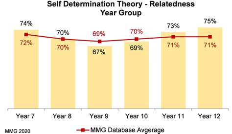 Mmg Embeds Self Determination Theory Into Student And Staff Wellbeing
