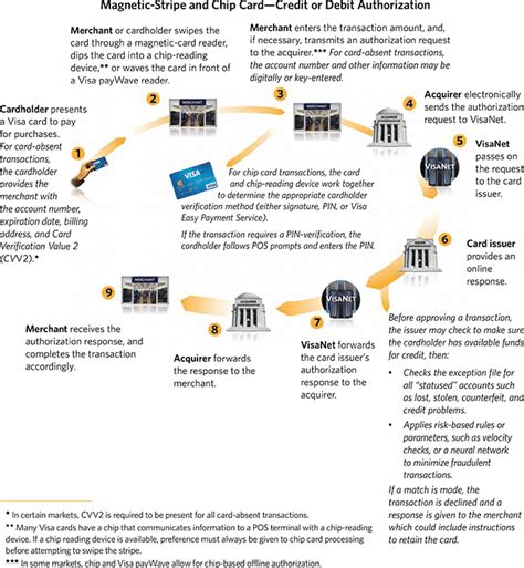 How credit card transactions work. Transaction Authorization Process