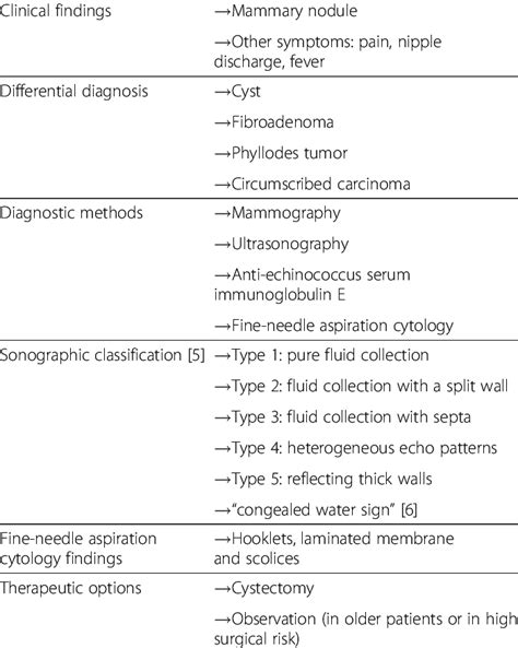 Management Of Hydatid Cysts Of The Breast Download Table