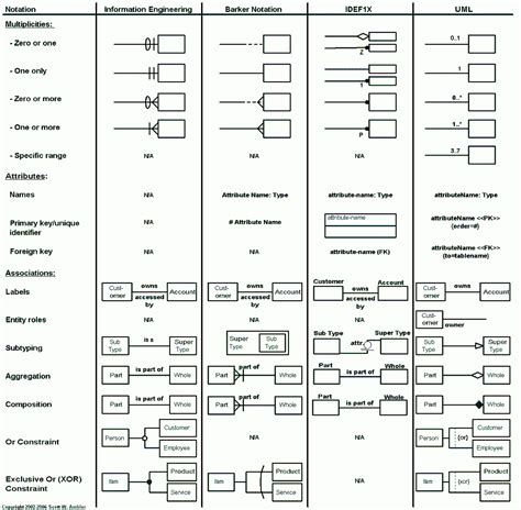 Er Diagram Cheat Sheet Ermodelexample Com Gambaran