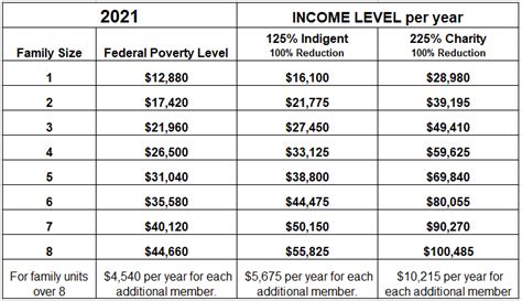 What Is Considered Low Income In Iowa 2021 2023