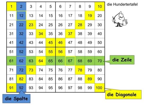 Have you ever opened a pdf file only to find that none of the information is searchable? Orientierung an der Hundertertafel | PIKAS | Mathe 2 ...