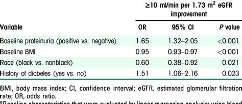 Baseline Factors Associated With Improvement In Egfr A Download Table