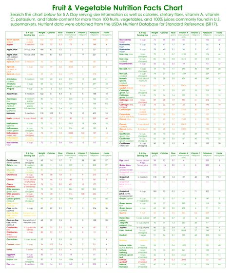 Nutritional Chart For Common Foods Vegetable Calorie Chart Fruit