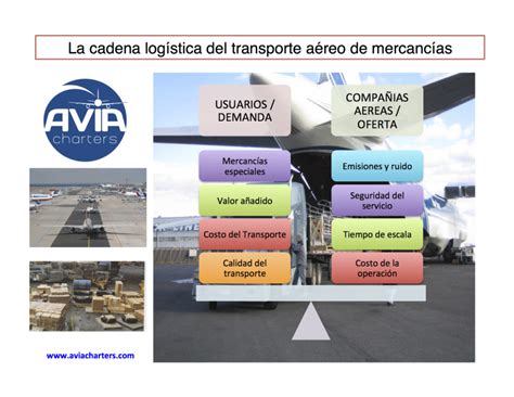 Grupo B Icex La Cadena Logística Del Transporte Aéreo De Mercancías