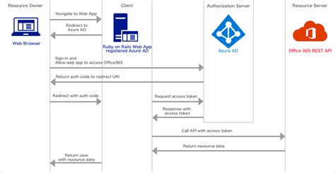 Open control panel, and then do one of the following: office365 - How to properly register and access Office 365 ...