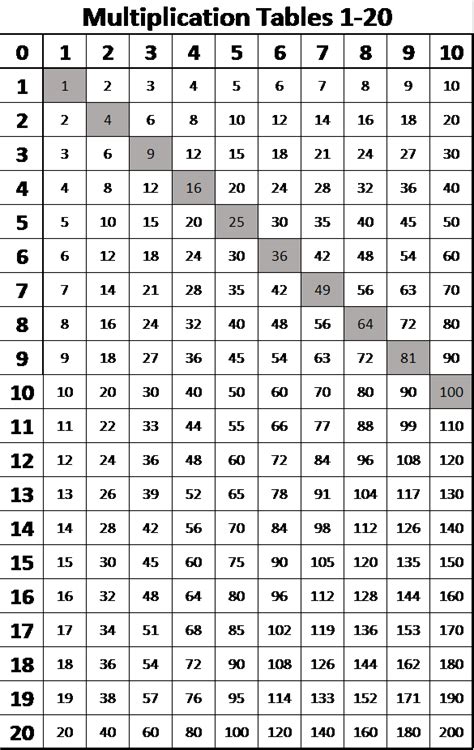 Table Of Multiplication 1 20