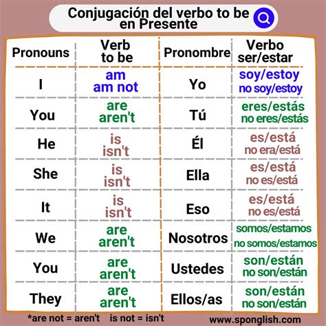 El Verbo To Be En Ingl S Explicado F Cilmente Pi Rdele El Miedo