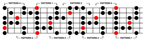 Guitar Scale Fretboard Patterns