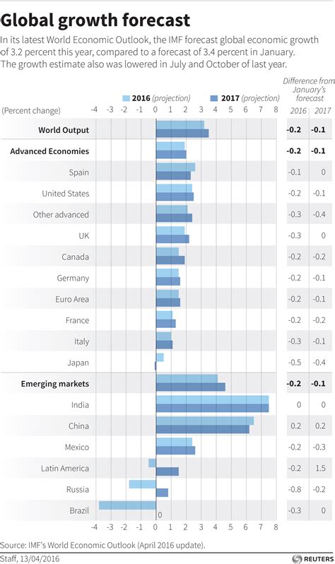 which are the world s fastest growing economies world economic forum