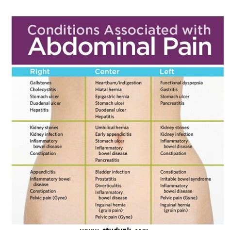 Conditions Associated With Abdominal Pain Cheat Sheet Stomach Pain Abdominal Pain Stomach Ache