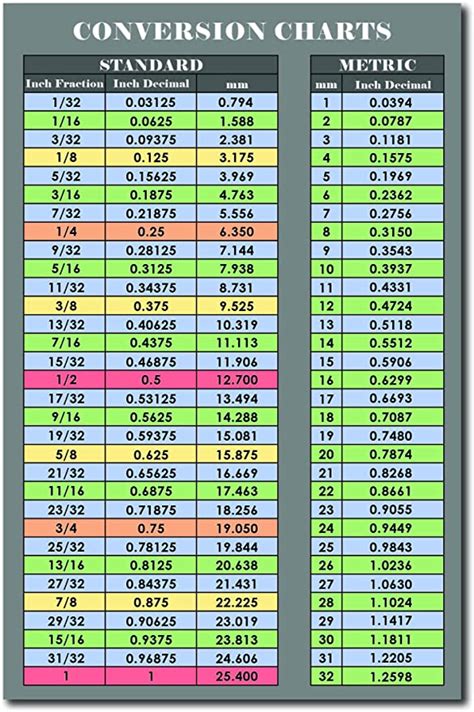 Easy To Read Fraction And Decimal To Metric Conversion Chart Inches And