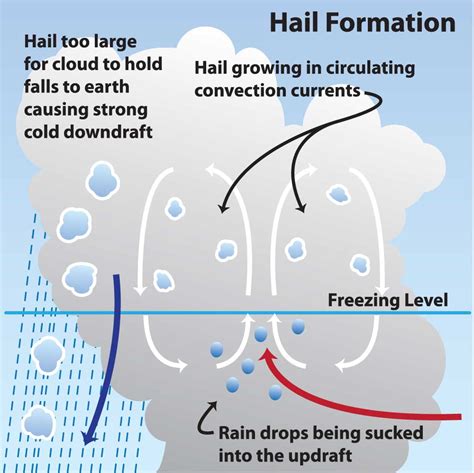 Widespread Hailstorm Hits Southern New England Heres How Hail Forms