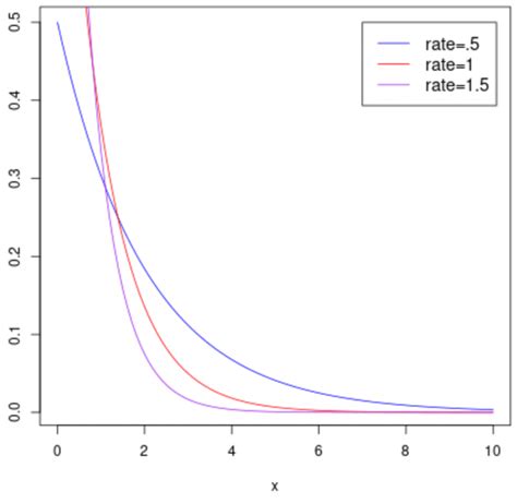 An Introduction To The Exponential Distribution Statology