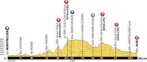 Les profils et cartes officiels des étapes du Tour de France Blog velowire com