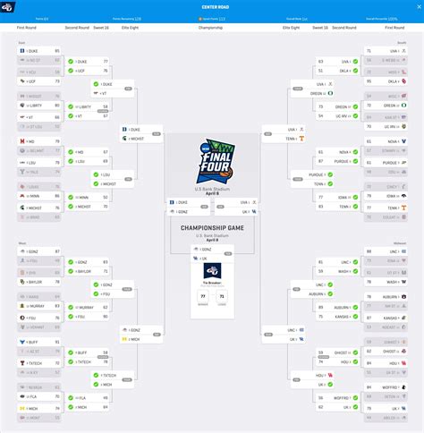 1 Ncaa Tournament Bracket Stays Perfect Into Sweet 16 For