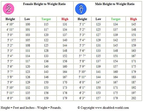Height Weight Chart For Teenage Boys Edited By Shboss1673 On February