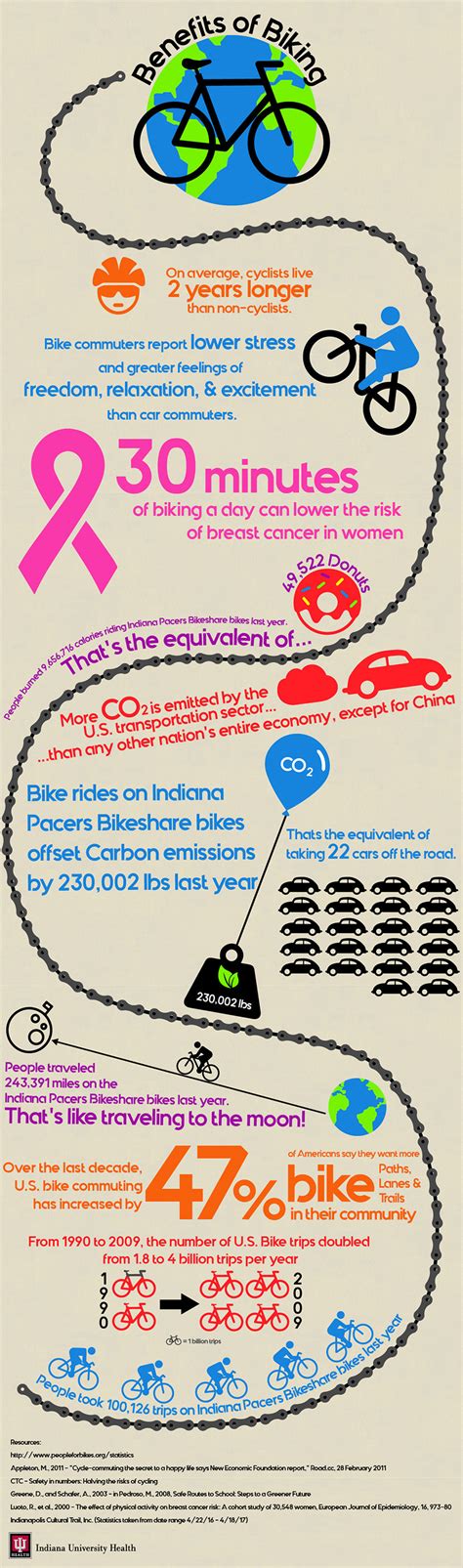 Infographic The Benefits Of Biking Iu Health