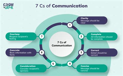 A Comprehensive Explanation Of 7cs Of Communication