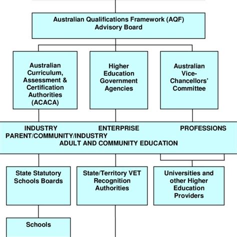 The Australian Qualifications Framework AQF And The Formal Education
