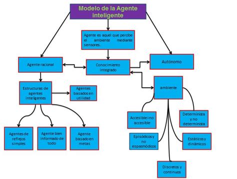 Mapa Conceptual Redes Semanticas Del Agente Inteligente Inteligencia