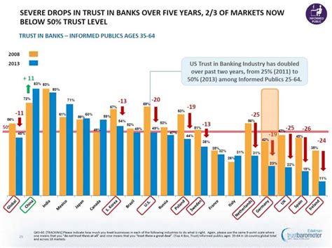 Die glaubwürdigkeit der banken und finanzinstitute hat unter der finanzkrise stark gelitten. Vertrauen: Von der Schwierigkeit zu überzeugen ...