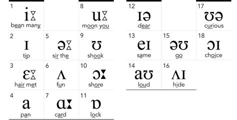 Compare ipa phonetic alphabet with merriam webster pronunciation symbols. 45 Sounds - Pronunciation Studio