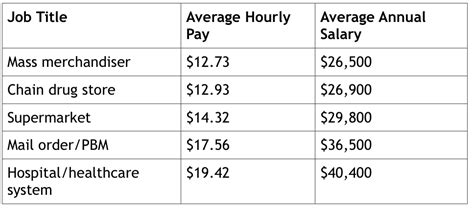 Here Is The Breakdown Of Average Hourly Pay And Annual Salaries For