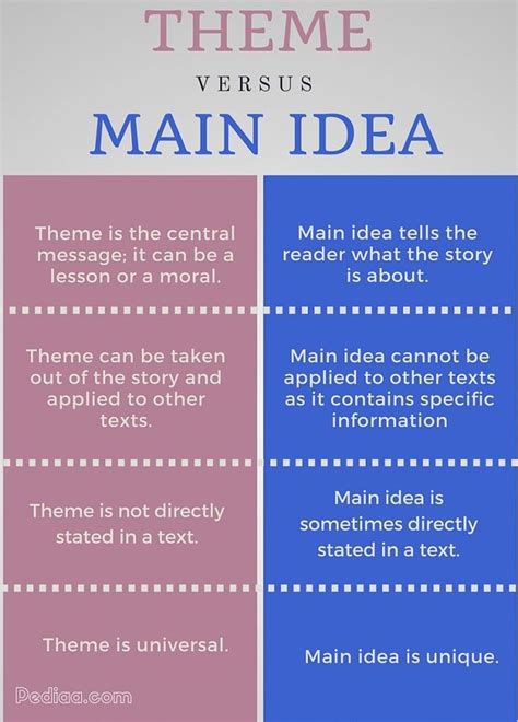 Difference Between Theme And Main Idea Teaching Main Idea Teaching