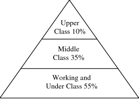 Proportions Of Social Classes When Forced To A Pyramid Shape Source