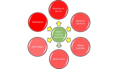 Environmental Programs Chemical Waste Management Procedures
