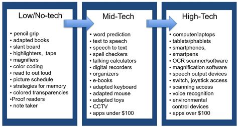 Assistive Technology, Barriers to Hurdle Over | Seymour's ...