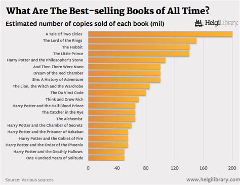 Top 10 Best Selling Books Of All Time