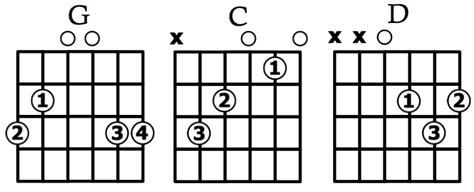 20 3 Chord Songs Using G C And D Play Guitar