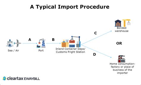 Limport Export Definition