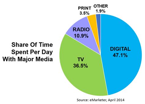Just How Much Time Do We Spend Each Day With Digital Media Vici Media