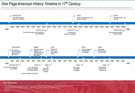 One Page American History Timeline In 17th Century Presentation Report