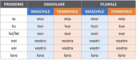 Possessive Italian Imparare Litaliano Italia Aggettivi