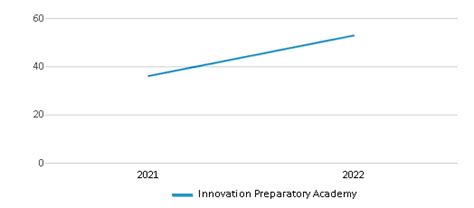 Innovation Preparatory Academy Ranked Top 30 For 2024 Wesley