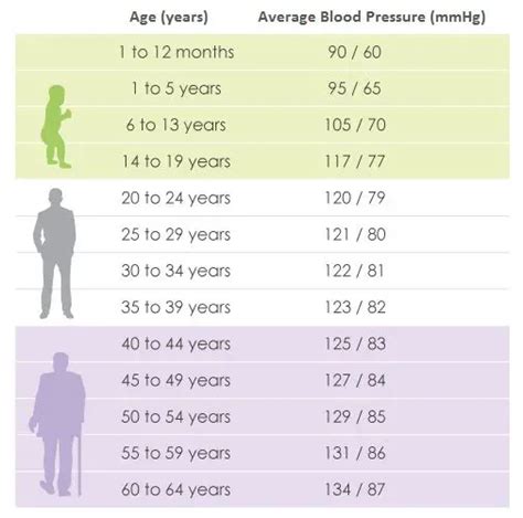 Blood Pressure Chart By Age Uk Chart Examples