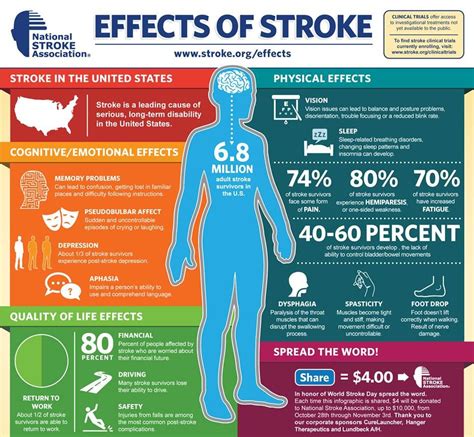 National Stroke Association Effects Of Stroke Stroke Awareness Stroke Prevention Stroke