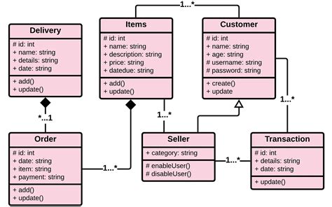 Uml Class Diagram Example Online Shopping System Class Diagram Riset