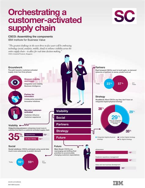 Orchestrating A Customer Activated Supply Chain Csco Insights From The